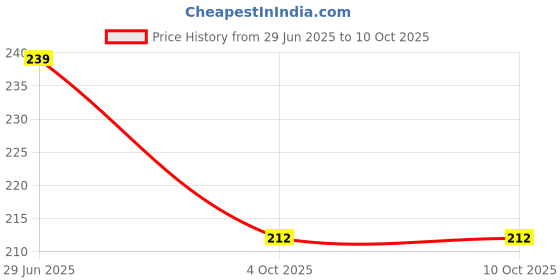 flipkart.com pearlpet Plastic Utility Container - 400 ml pearlpet Price History Graph from 29 Jun 2025 to 9 Oct 2025