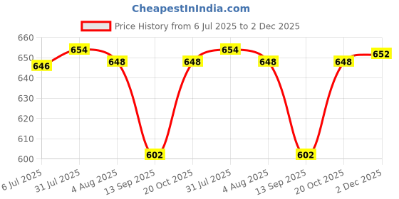flipkart.com pearlpet Plastic Utility Container - 500 ml pearlpet Price History Graph from 6 Jul 2025 to 2 Dec 2025