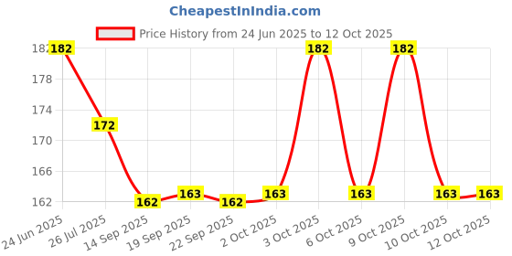 flipkart.com PEARLPLUS Dark color gents handkerchiefs 100% cotton ["DARK COLOR WITH CONTRAST COLOR STRIPE."] Handkerchief Price History Graph from 24 Jun 2025 to 12 Oct 2025