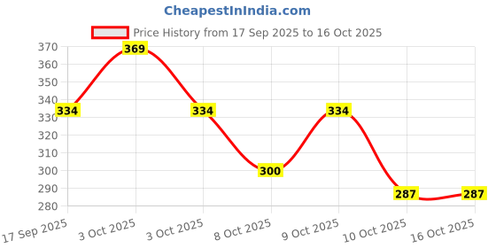 flipkart.com pearluxis Small 20 L Laptop Backpack Backpack pearluxis Price History Graph from 17 Sep 2025 to 16 Oct 2025