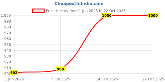 flipkart.com pearluxis Women Beige Shoulder Bag pearluxis Price History Graph from 1 Jun 2025 to 21 Oct 2025