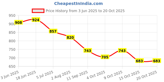 flipkart.com pearluxis Women Brown Shoulder Bag pearluxis Price History Graph from 3 Jun 2025 to 20 Oct 2025
