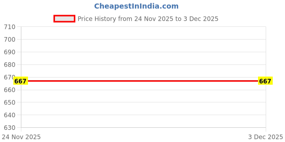 flipkart.com pearluxis Women Brown Shoulder Bag pearluxis Price History Graph from 24 Nov 2025 to 3 Dec 2025