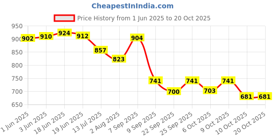 flipkart.com pearluxis Women Green Shoulder Bag pearluxis Price History Graph from 1 Jun 2025 to 20 Oct 2025