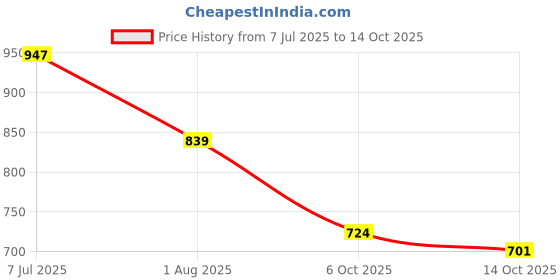 flipkart.com pearluxis Women Green Shoulder Bag pearluxis Price History Graph from 7 Jul 2025 to 14 Oct 2025