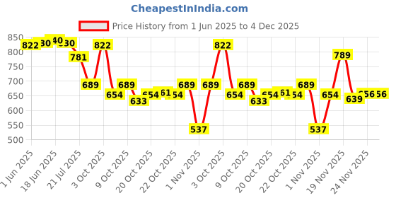 flipkart.com pearluxis Women Maroon Shoulder Bag pearluxis Price History Graph from 1 Jun 2025 to 3 Dec 2025