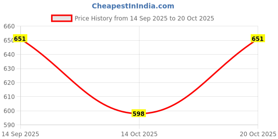flipkart.com pearluxis Women Multicolor Shoulder Bag pearluxis Price History Graph from 14 Sep 2025 to 20 Oct 2025