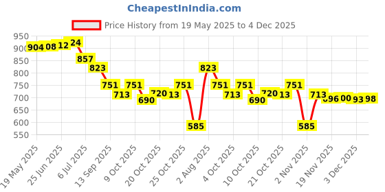 flipkart.com pearluxis Women Multicolor Shoulder Bag pearluxis Price History Graph from 19 May 2025 to 4 Dec 2025