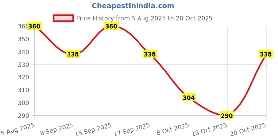 flipkart.com pearluxis Women Multicolor Shoulder Bag pearluxis Price History Graph from 5 Aug 2025 to 20 Oct 2025