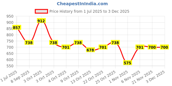 flipkart.com pearluxis Women Multicolor Shoulder Bag pearluxis Price History Graph from 1 Jul 2025 to 3 Dec 2025