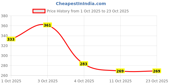 flipkart.com pearluxis Women Multicolor Shoulder Bag pearluxis Price History Graph from 1 Oct 2025 to 22 Oct 2025