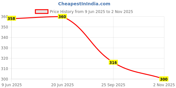 flipkart.com pearluxis Women Multicolor Tote pearluxis Price History Graph from 9 Jun 2025 to 2 Nov 2025