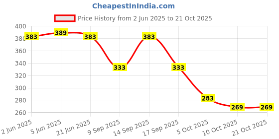flipkart.com pearluxis Women Multicolor Tote pearluxis Price History Graph from 2 Jun 2025 to 20 Oct 2025