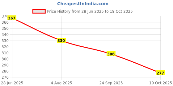 flipkart.com pearluxis Women Multicolor Tote pearluxis Price History Graph from 28 Jun 2025 to 19 Oct 2025