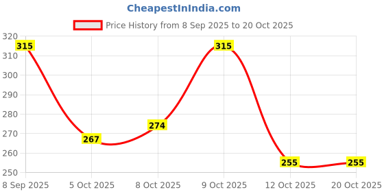flipkart.com pearluxis Women Multicolor Tote pearluxis Price History Graph from 8 Sep 2025 to 20 Oct 2025