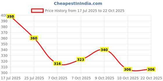 flipkart.com pearluxis Women Multicolor Tote pearluxis Price History Graph from 17 Jul 2025 to 21 Oct 2025