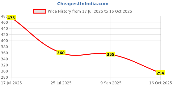 flipkart.com pearluxis Women Multicolor Tote pearluxis Price History Graph from 17 Jul 2025 to 16 Oct 2025