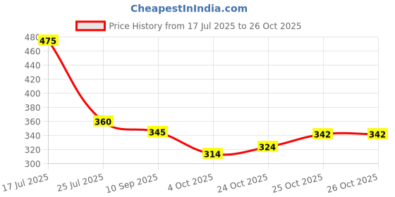 flipkart.com pearluxis Women Multicolor Tote pearluxis Price History Graph from 17 Jul 2025 to 25 Oct 2025