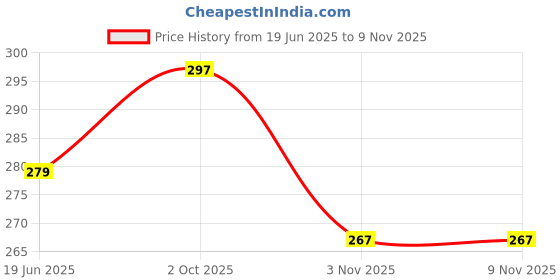 flipkart.com pearlw Pack of 6 Women Hipster Multicolor Panty pearlw Price History Graph from 19 Jun 2025 to 7 Nov 2025