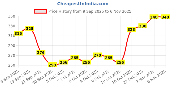 flipkart.com magics PearlX Teeth Whitening Toothpaste | Removes Stains Reduce Sensitivity Toothpaste magics Price History Graph from 9 Sep 2025 to 6 Nov 2025