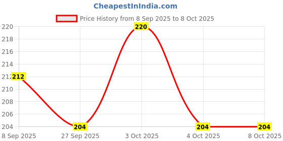 flipkart.com pearly Printed Party Bag pearly Price History Graph from 8 Sep 2025 to 8 Oct 2025