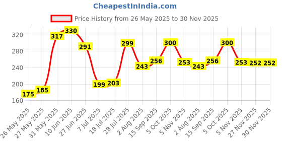 flipkart.com doms Pearly RT Jar Of Pencil doms Price History Graph from 26 May 2025 to 30 Nov 2025