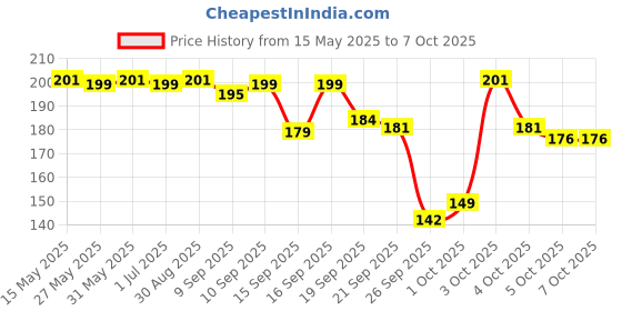 flipkart.com luvlap Pearly Silicone Food/Fruit Nibbler with Extra Mesh, Soft Pacifier & feeder Feeder luvlap Price History Graph from 15 May 2025 to 7 Oct 2025