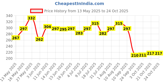 flipkart.com pears Natural Pomegranate Brightening Bathing Soap Bar pears Price History Graph from 13 May 2025 to 22 Oct 2025