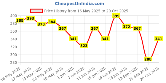 flipkart.com pears Naturale Pomegranate Body Wash | Brightening skin pears Price History Graph from 16 May 2025 to 20 Oct 2025