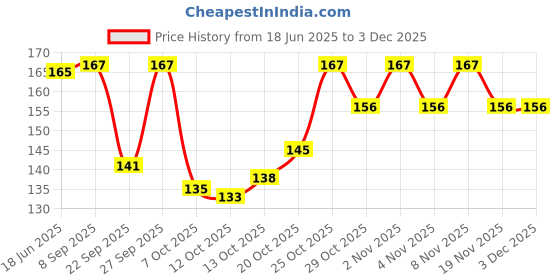 flipkart.com pears Pure & Gentle Bathing Bar pears Price History Graph from 18 Jun 2025 to 2 Dec 2025