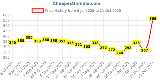 flipkart.com pears Pure & Gentle Bathing Soap Bar 125 g (Combo Pack of 7) pears Price History Graph from 6 Jul 2025 to 11 Oct 2025