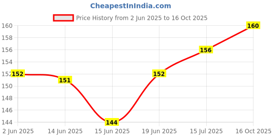 flipkart.com pears Pure and Gentle Daily Cleansing Facewash Face Wash pears Price History Graph from 2 Jun 2025 to 16 Oct 2025