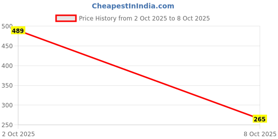 flipkart.com pears Pure & Gentle Liquid Body Wash | Germshield with Mint Extracts 750ml pears Price History Graph from 2 Oct 2025 to 8 Oct 2025