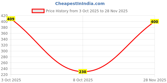 flipkart.com pears Pure & Gentle Refill Pouch 1 Ltr pears Price History Graph from 3 Oct 2025 to 28 Nov 2025