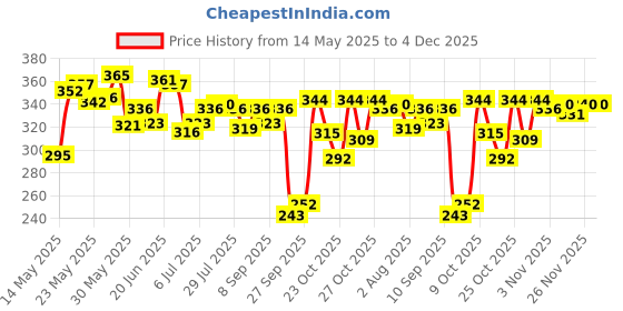 flipkart.com pears Pure and Gentle Shower Gel pears Price History Graph from 14 May 2025 to 4 Dec 2025