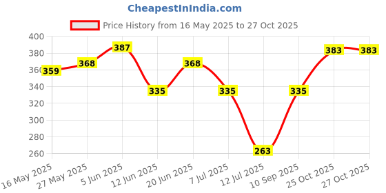 flipkart.com pears Pure & Gentle Shower Gel 250 ml + Soft & Fresh Shower Gel 250 ml pears Price History Graph from 16 May 2025 to 26 Oct 2025