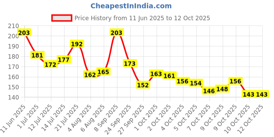 flipkart.com pears Pure & Gentle Soap Bar ,Paraben-Free For Soft Skin pears Price History Graph from 11 Jun 2025 to 12 Oct 2025