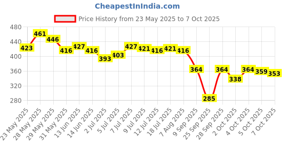 flipkart.com pears Soft and Fresh pears Price History Graph from 23 May 2025 to 7 Oct 2025