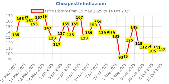 flipkart.com pears Soft and Fresh Body Wash,Paraben Free Shower Gel with Mint Extracts pears Price History Graph from 15 May 2025 to 14 Oct 2025