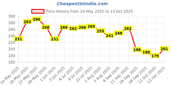 flipkart.com pears Soft and Fresh Soap Bar -Glycerin and Mint Body Soaps pears Price History Graph from 14 May 2025 to 13 Oct 2025