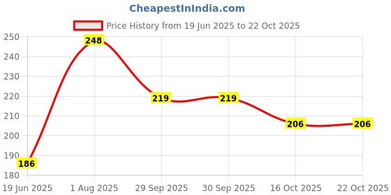 flipkart.com pearsilk White Compostable Spoons 25 Pack Disposable CPLA 6.2 in Disposable Wooden Cutlery Set pearsilk Price History Graph from 19 Jun 2025 to 19 Oct 2025