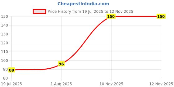 flipkart.com peason U-Shape ToothBrush Head 360 Degree Cleaning U Shaped baby brush Ultra Soft Toothbrush peason Price History Graph from 19 Jul 2025 to 12 Nov 2025