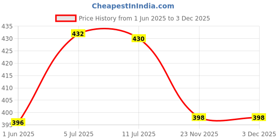 flipkart.com casa de amor Peat Moss for Organic Gardening (900 gm) Manure casa de amor Price History Graph from 1 Jun 2025 to 3 Dec 2025