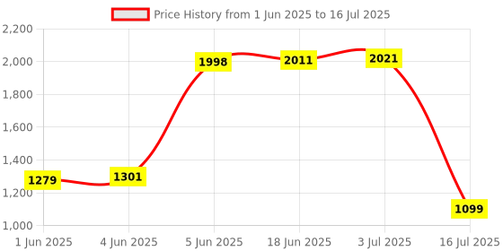 flipkart.com peatop 7 in 1 USB-C Hub with HDCP 2.2 Aluminum Type C Adapter with 4K HDMI Port USB Adapter Price History Graph from 1 Jun 2025 to 16 Jul 2025