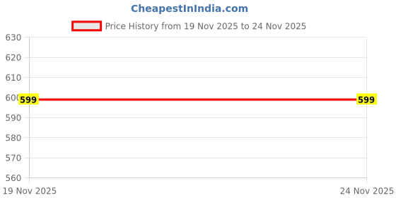 flipkart.com peatop Bluetooth Item Tracker Price History Graph from 19 Nov 2025 to 23 Nov 2025