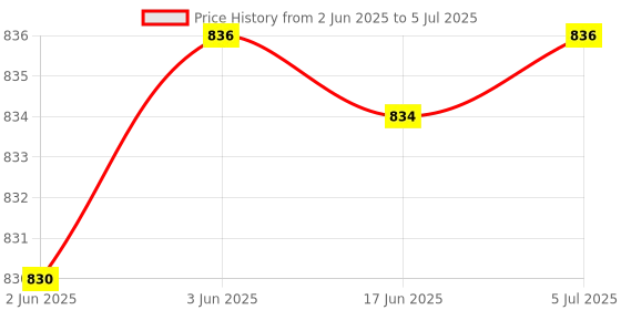flipkart.com PEATOP Smart Finder Tag – iOS Tracker with Bluetooth 5.2 & Replaceable Battery Location Smart Tracker peatop Price History Graph from 2 Jun 2025 to 5 Jul 2025