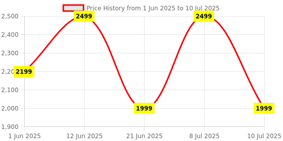 flipkart.com Pebble Axis 1.96" Amoled Display, Quick Notification, AOD, BT Calling, Rotating Crown Smartwatch Price History Graph from 1 Jun 2025 to 10 Jul 2025