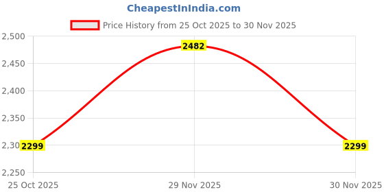 flipkart.com Pebble Cosmos Ultra 2.0, 1.91'' 600 Nits Bezel-Less Infinite Display, Ultra-Thin Dial Smartwatch Price History Graph from 25 Oct 2025 to 30 Nov 2025