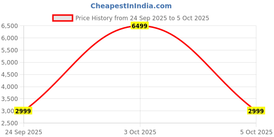 flipkart.com Pebble EVE 1.19'' AMOLED BT Calling, SS Strap, 700 Nits Display, Women's Health Tracker Smartwatch Price History Graph from 24 Sep 2025 to 5 Oct 2025