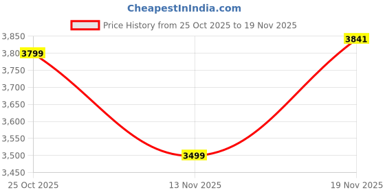 flipkart.com Pebble Gravity 1.43inch AMOLED,700 Nits Brightness BT Calling,QR Pay & Digital Compass Smartwatch Price History Graph from 25 Oct 2025 to 19 Nov 2025